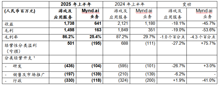 网龙公布2025年中期业绩：AI生产中心